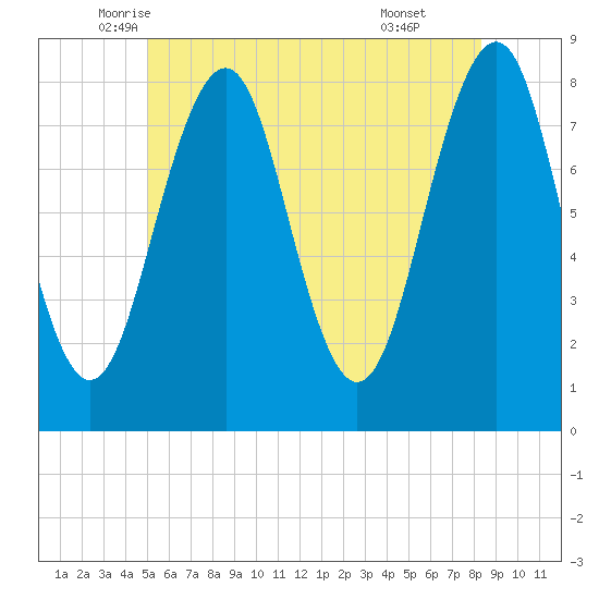 Crescent Beach tide chart for Saturday, June 5, 2021