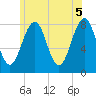 Crescent Beach tide chart for Saturday, June 5, 2021