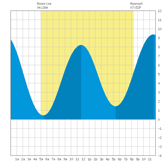 Crescent Beach tide chart for Wednesday, June 9, 2021