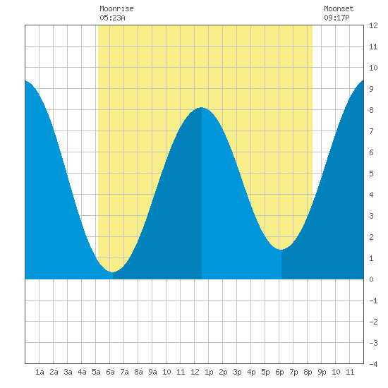 Crescent Beach tide chart for Saturday, July 10, 2021