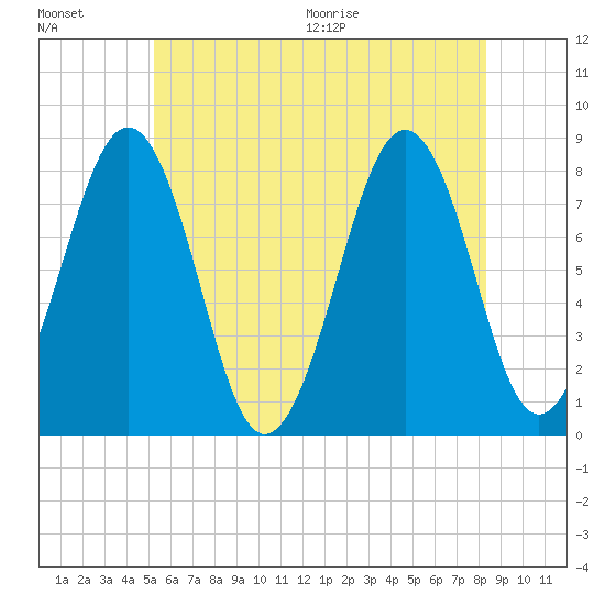 Crescent Beach tide chart for Friday, July 16, 2021