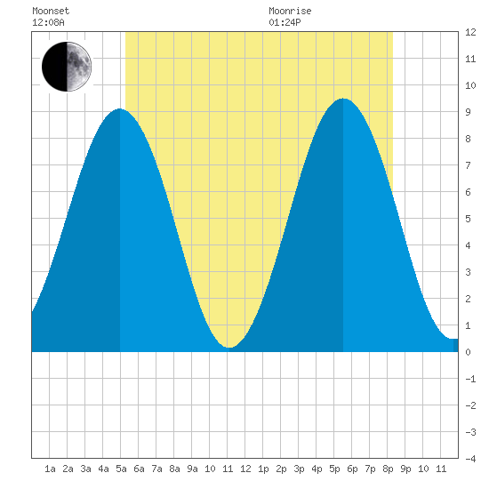 Crescent Beach tide chart for Saturday, July 17, 2021