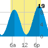 Crescent Beach tide chart for Monday, July 19, 2021