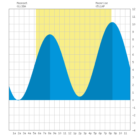 Crescent Beach tide chart for Tuesday, July 20, 2021