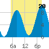 Crescent Beach tide chart for Tuesday, July 20, 2021