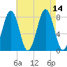 Crescent Beach tide chart for Saturday, August 14, 2021