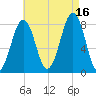 Crescent Beach tide chart for Monday, August 16, 2021