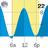 Crescent Beach tide chart for Sunday, August 22, 2021