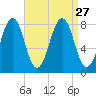 Crescent Beach tide chart for Friday, August 27, 2021