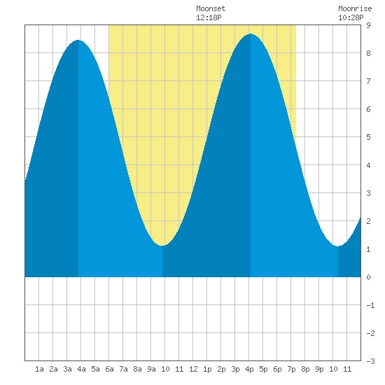 Crescent Beach tide chart for Saturday, August 28, 2021