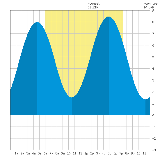 Crescent Beach tide chart for Sunday, August 29, 2021