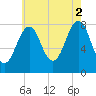 Crescent Beach tide chart for Monday, August 2, 2021