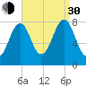 Crescent Beach tide chart for Monday, August 30, 2021