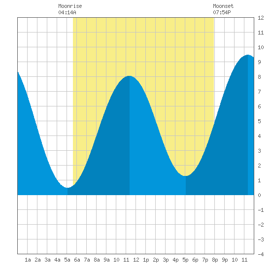 Crescent Beach tide chart for Saturday, August 7, 2021