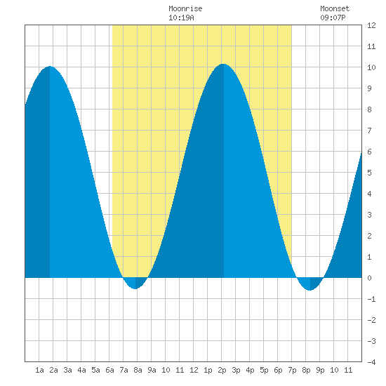 Crescent Beach tide chart for Friday, September 10, 2021
