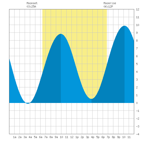 Crescent Beach tide chart for Saturday, September 18, 2021