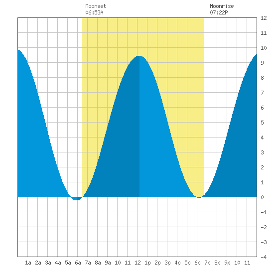 Crescent Beach tide chart for Tuesday, September 21, 2021