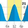 Crescent Beach tide chart for Tuesday, September 21, 2021