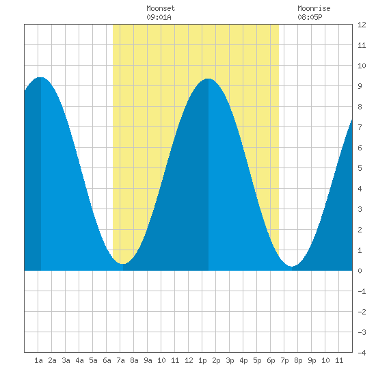 Crescent Beach tide chart for Thursday, September 23, 2021