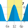 Crescent Beach tide chart for Tuesday, September 7, 2021