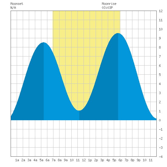 Crescent Beach tide chart for Wednesday, October 13, 2021