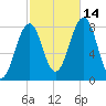Crescent Beach tide chart for Thursday, October 14, 2021