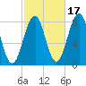 Crescent Beach tide chart for Sunday, October 17, 2021