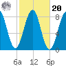 Crescent Beach tide chart for Wednesday, October 20, 2021
