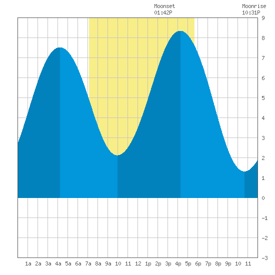 Crescent Beach tide chart for Wednesday, October 27, 2021