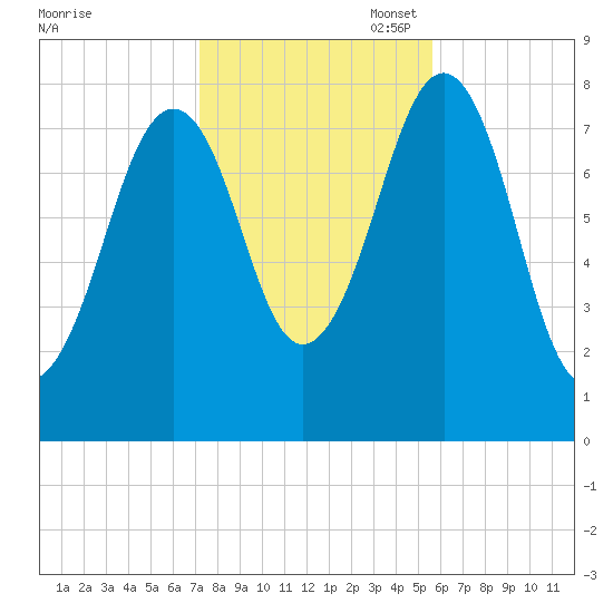 Crescent Beach tide chart for Friday, October 29, 2021