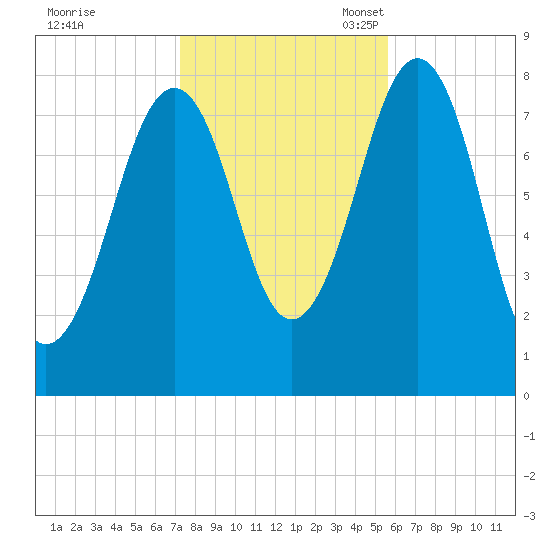 Crescent Beach tide chart for Saturday, October 30, 2021