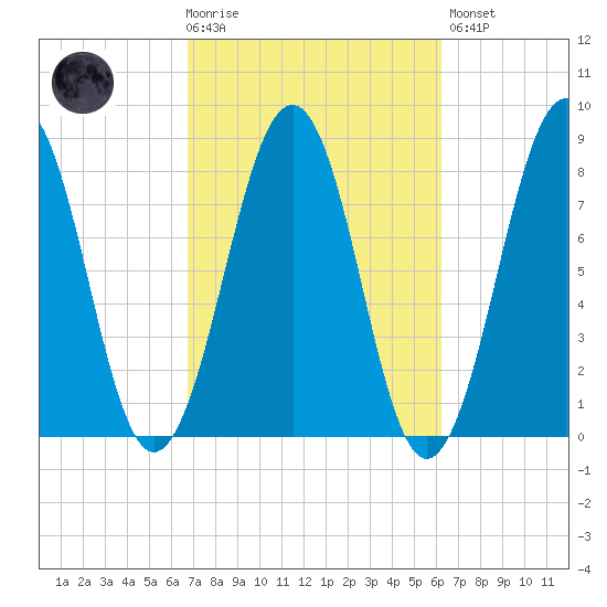 Crescent Beach tide chart for Wednesday, October 6, 2021