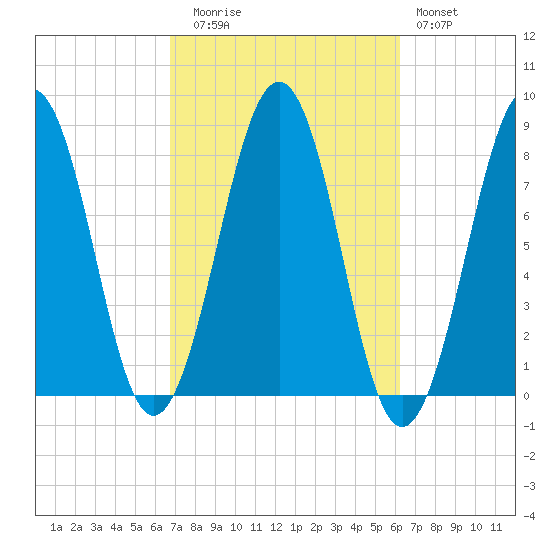Crescent Beach tide chart for Thursday, October 7, 2021