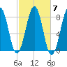 Crescent Beach tide chart for Thursday, October 7, 2021