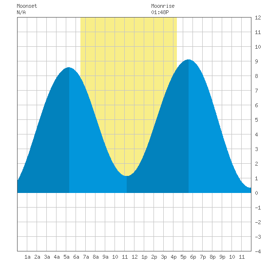Crescent Beach tide chart for Friday, November 12, 2021