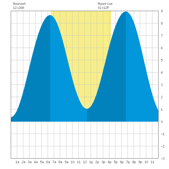 Crescent Beach tide chart for Saturday, November 13, 2021