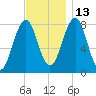 Crescent Beach tide chart for Saturday, November 13, 2021