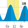 Crescent Beach tide chart for Tuesday, November 16, 2021
