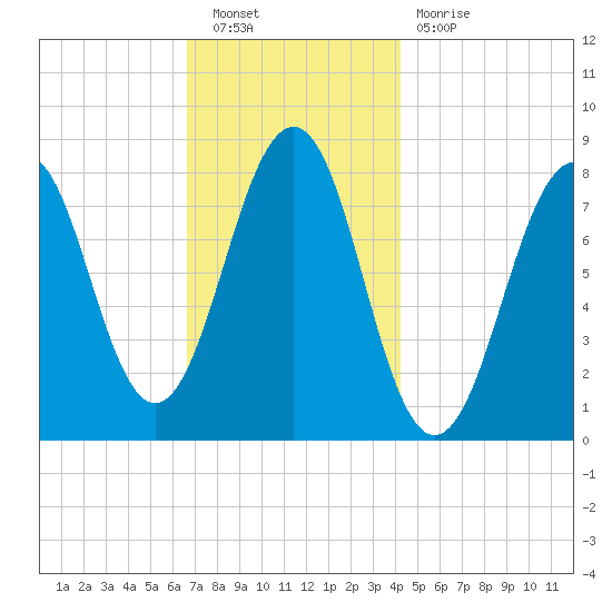Crescent Beach tide chart for Saturday, November 20, 2021
