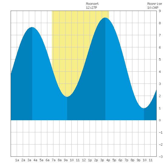 Crescent Beach tide chart for Friday, November 26, 2021