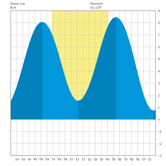 Crescent Beach tide chart for Sunday, November 28, 2021