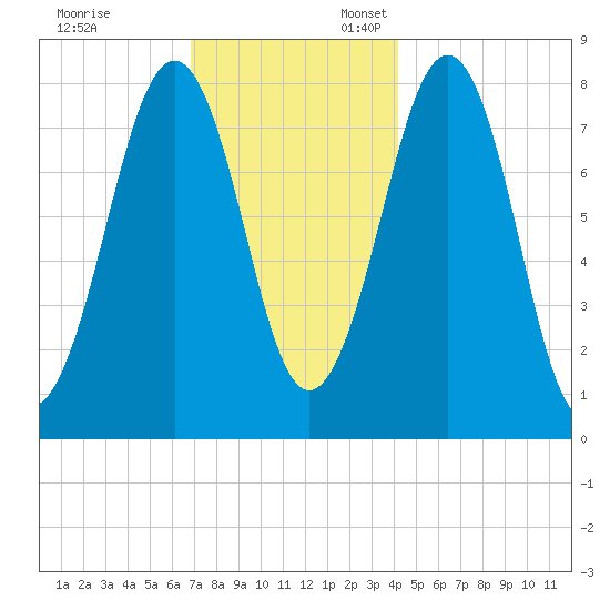Crescent Beach tide chart for Monday, November 29, 2021