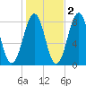 Crescent Beach tide chart for Tuesday, November 2, 2021