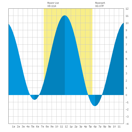 Crescent Beach tide chart for Friday, November 5, 2021