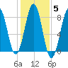 Crescent Beach tide chart for Friday, November 5, 2021
