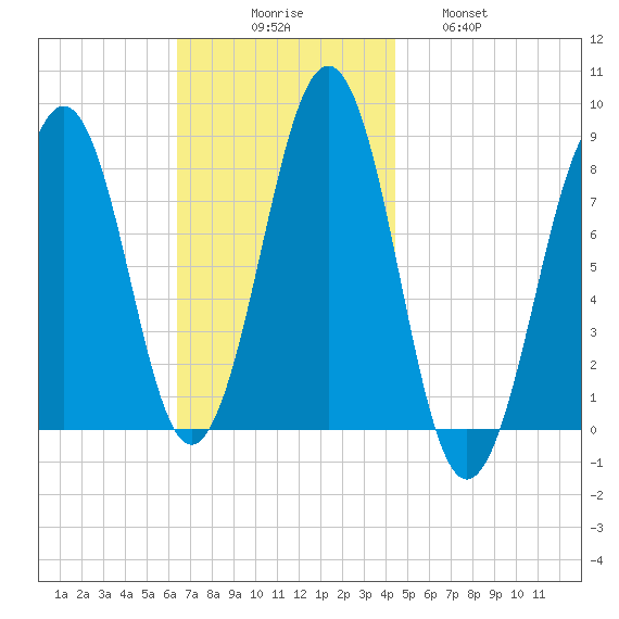 Crescent Beach tide chart for Sunday, November 7, 2021