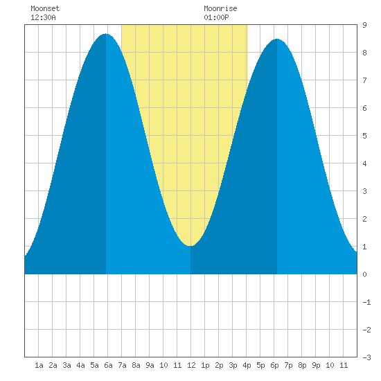 Crescent Beach tide chart for Sunday, December 12, 2021