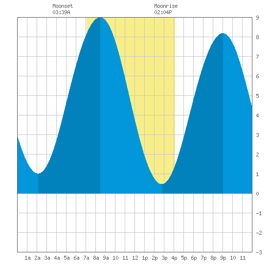 Crescent Beach tide chart for Wednesday, December 15, 2021