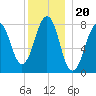 Crescent Beach tide chart for Monday, December 20, 2021