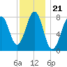 Crescent Beach tide chart for Tuesday, December 21, 2021